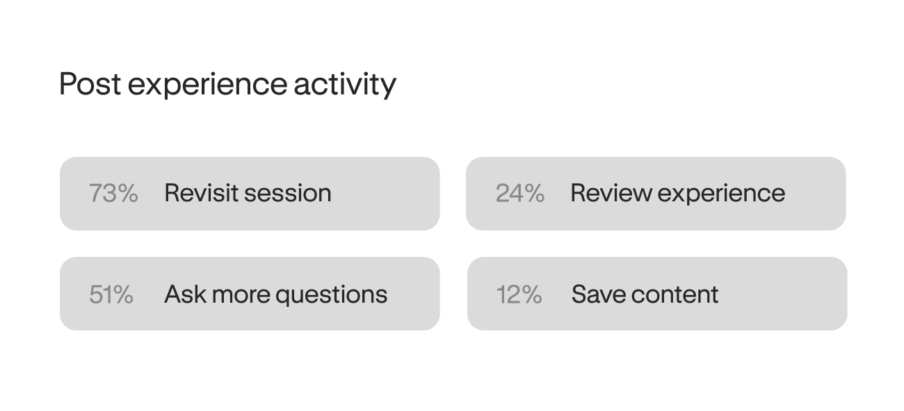 Post experience activity: 73% Revisit session, 24% Review experience, 51% Ask more questions, 12% Save content