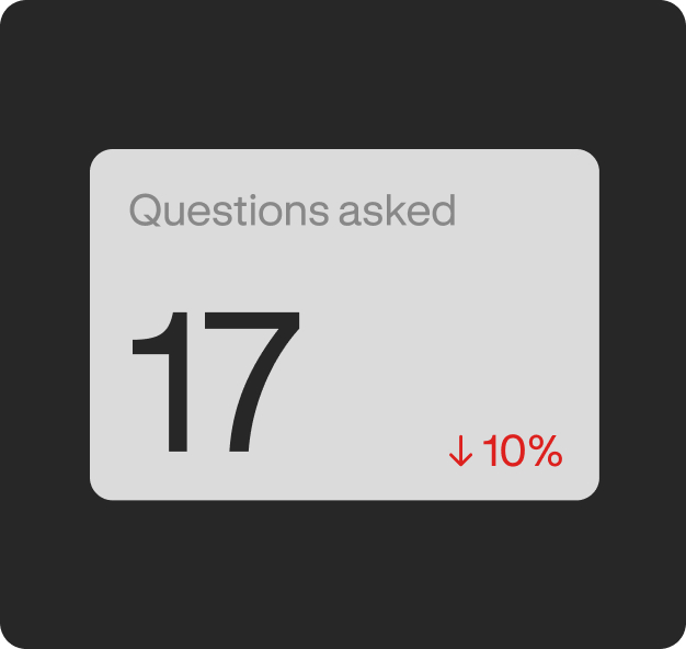 Questions asked: 17, down 10%